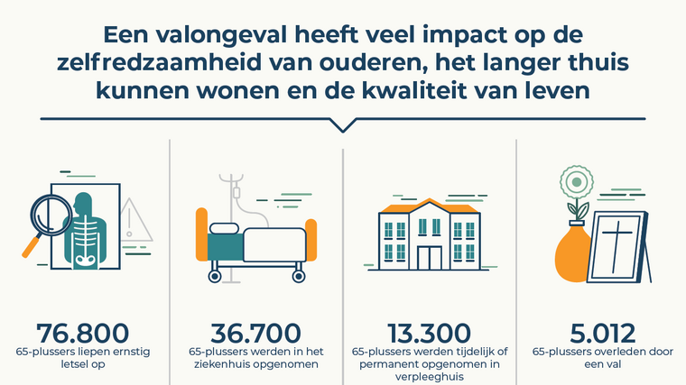 Feiten en cijfers valongevallen 65-plussers 2020 | VeiligheidNL